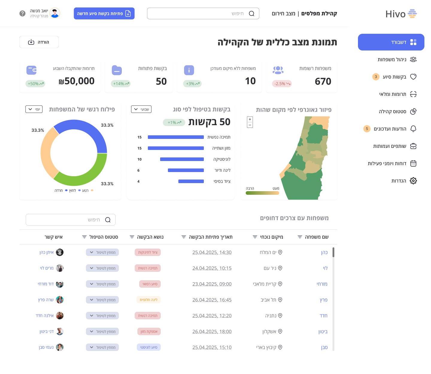 Original Hivo dashboard with community totals, status distribution, locations and urgent family needs