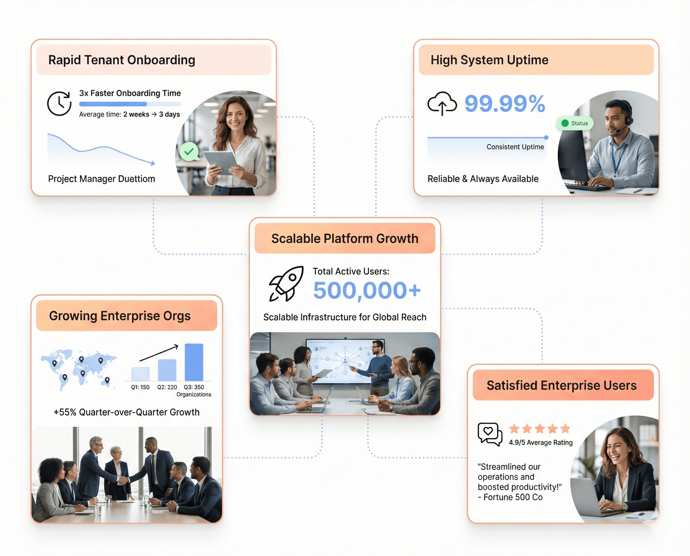 Enterprise SaaS platform demonstrating faster tenant onboarding, high system uptime, successful Fortune 500 onboarding, and scalable growth across multiple organizations.