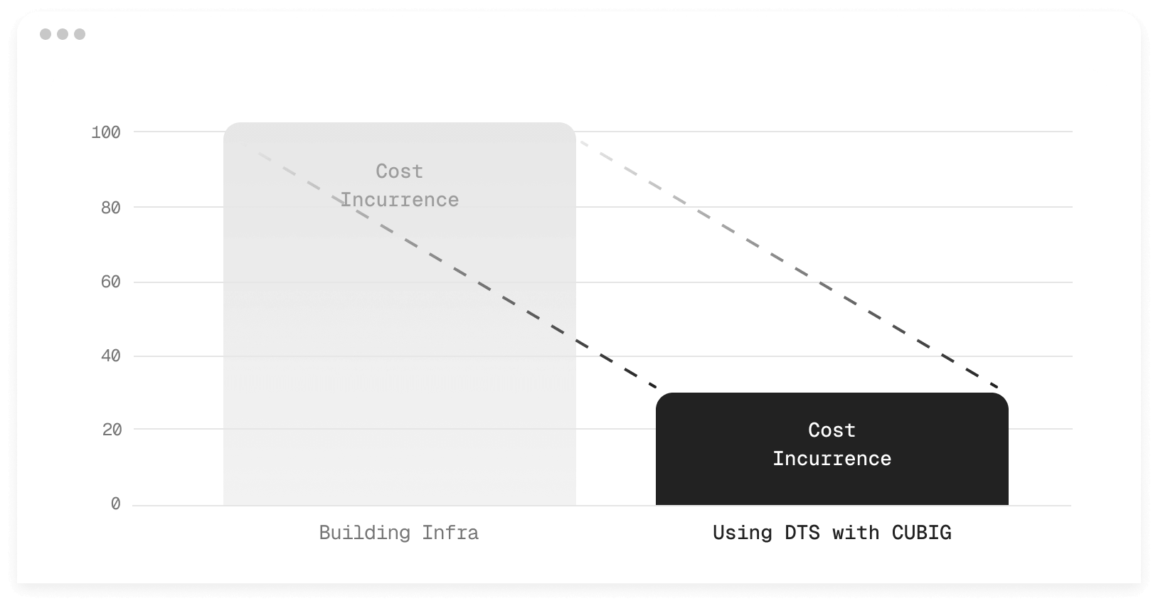 Using DTS with CUBIG significantly reduces costs by minimizing the need for infrastructure, labor, and security investment-enabling up to 70% savings in data operations.