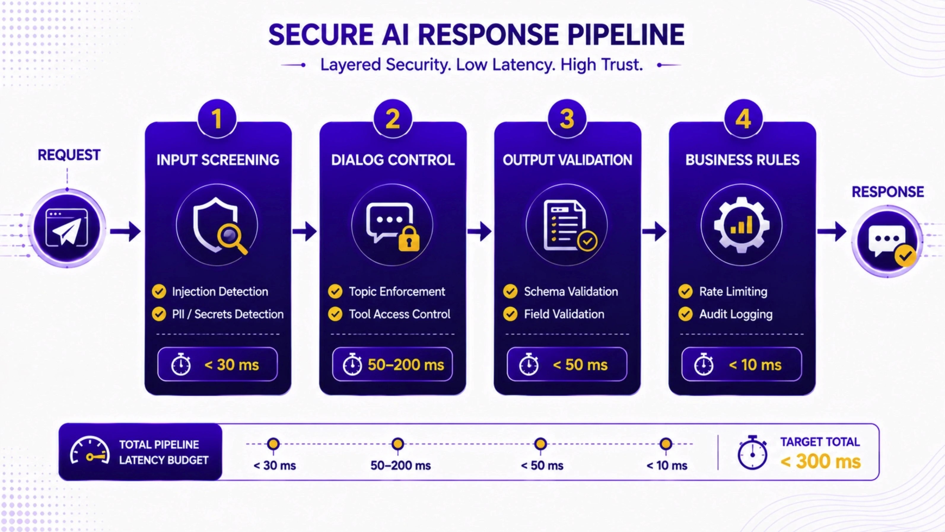 Secure AI Response Pipeline