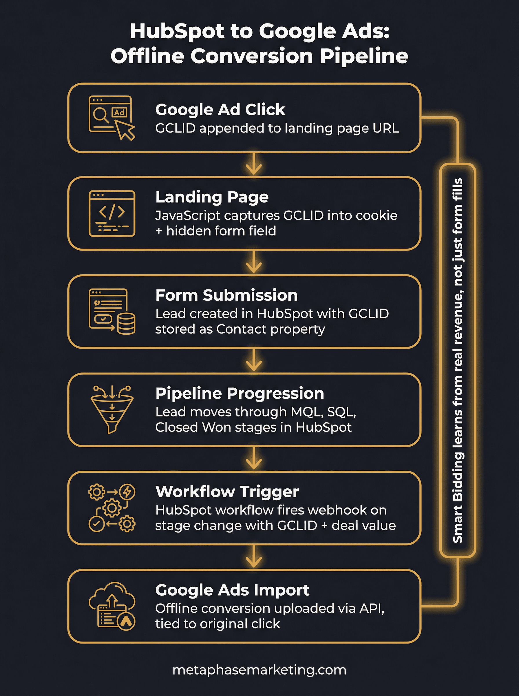 HubSpot to Google Ads offline conversion pipeline showing six steps from ad click through GCLID capture to automated conversion import