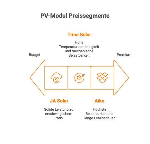 PV Module Test: Trina Solar, JA Solar, Aiko, von Budget bis Premium mit spezifischen Eigenschaften. Übersicht der Preissegmente