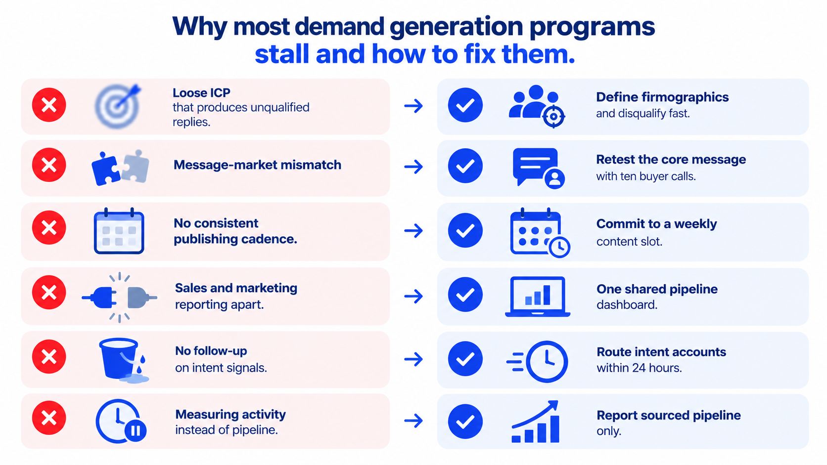 A chart showing common problems with demand generation programs and corresponding solutions to fix them effectively.