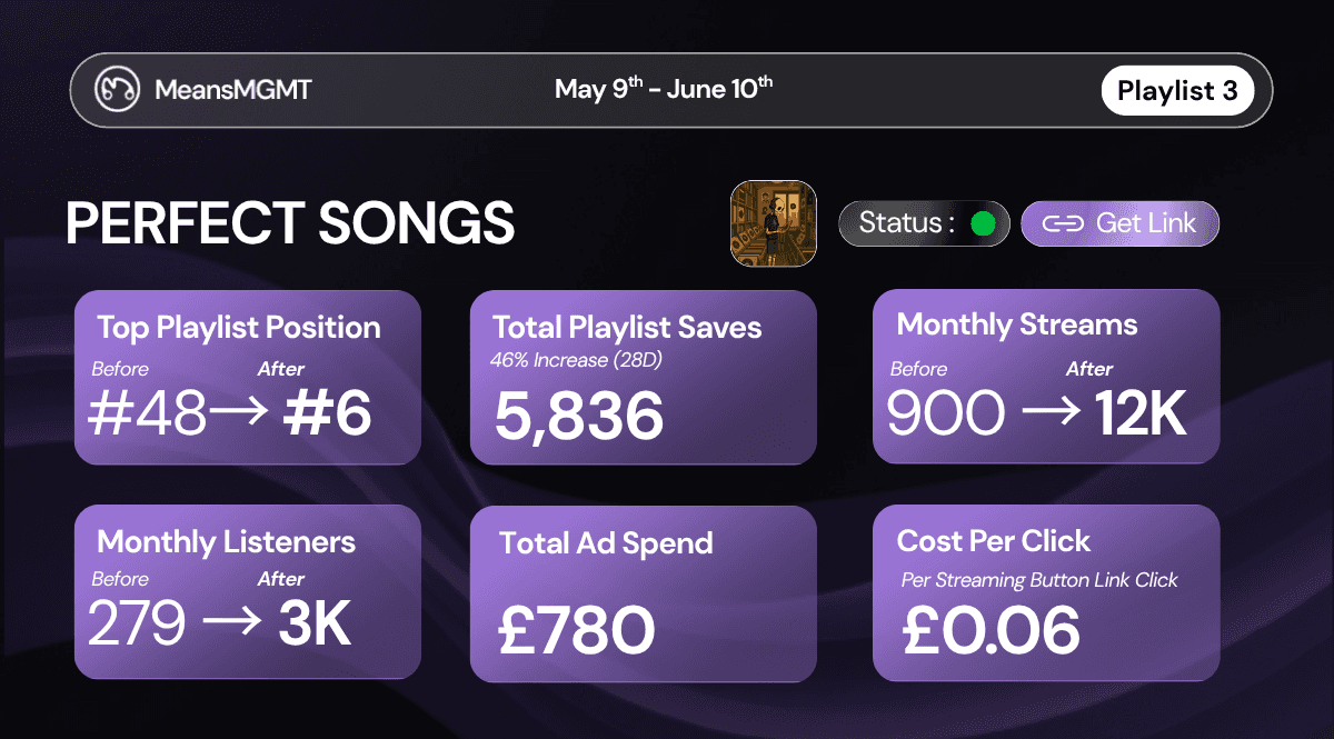 PERFECT SONGS' Spotify playlist growth: jumped from position #48 to #6 with monthly listeners increasing from 279 to 3K