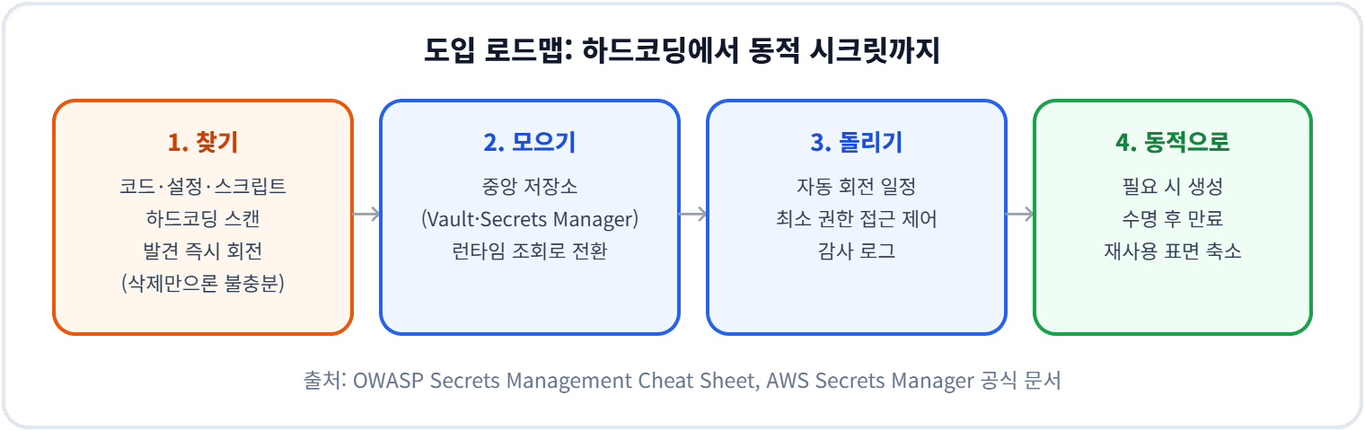 도입 로드맵 하드코딩에서 동적 시크릿까지
