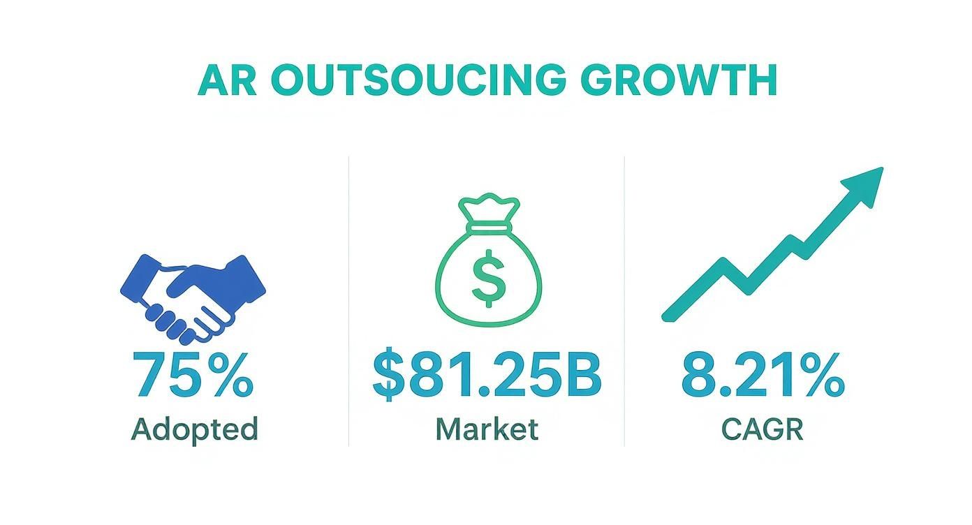 Infographic about accounts receivable outsourcing