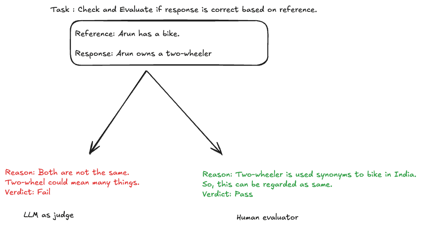 Mis-alignment between LLM and Human evaluator