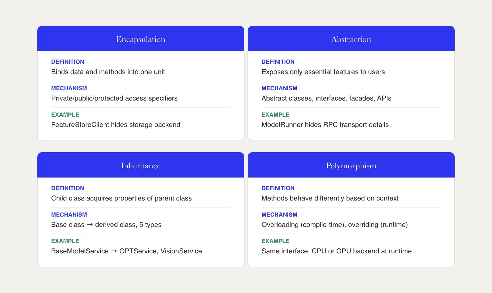 Four solid-header cards covering the core OOP principles — Encapsulation, Abstraction, Inheritance, and Polymorphism — each with definition, mechanism, and a production example.