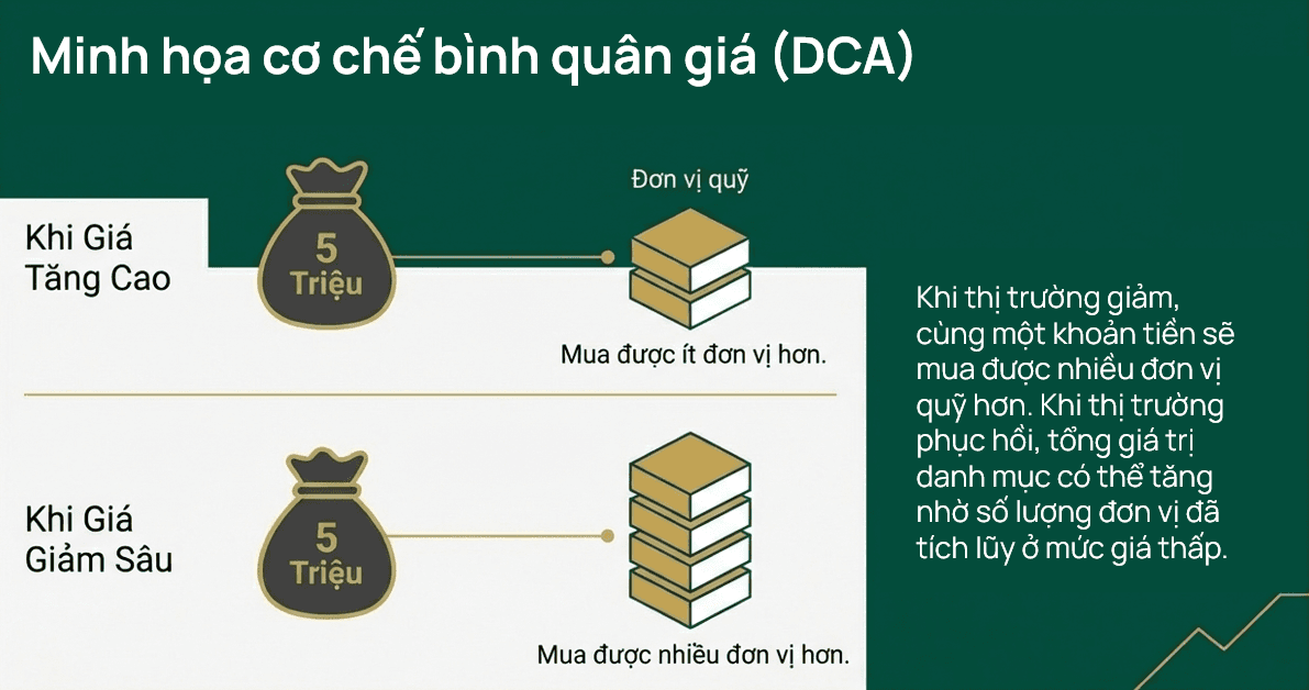 Minh họa cơ chế bình quân giá DCA. Nguồn Dragon Capital