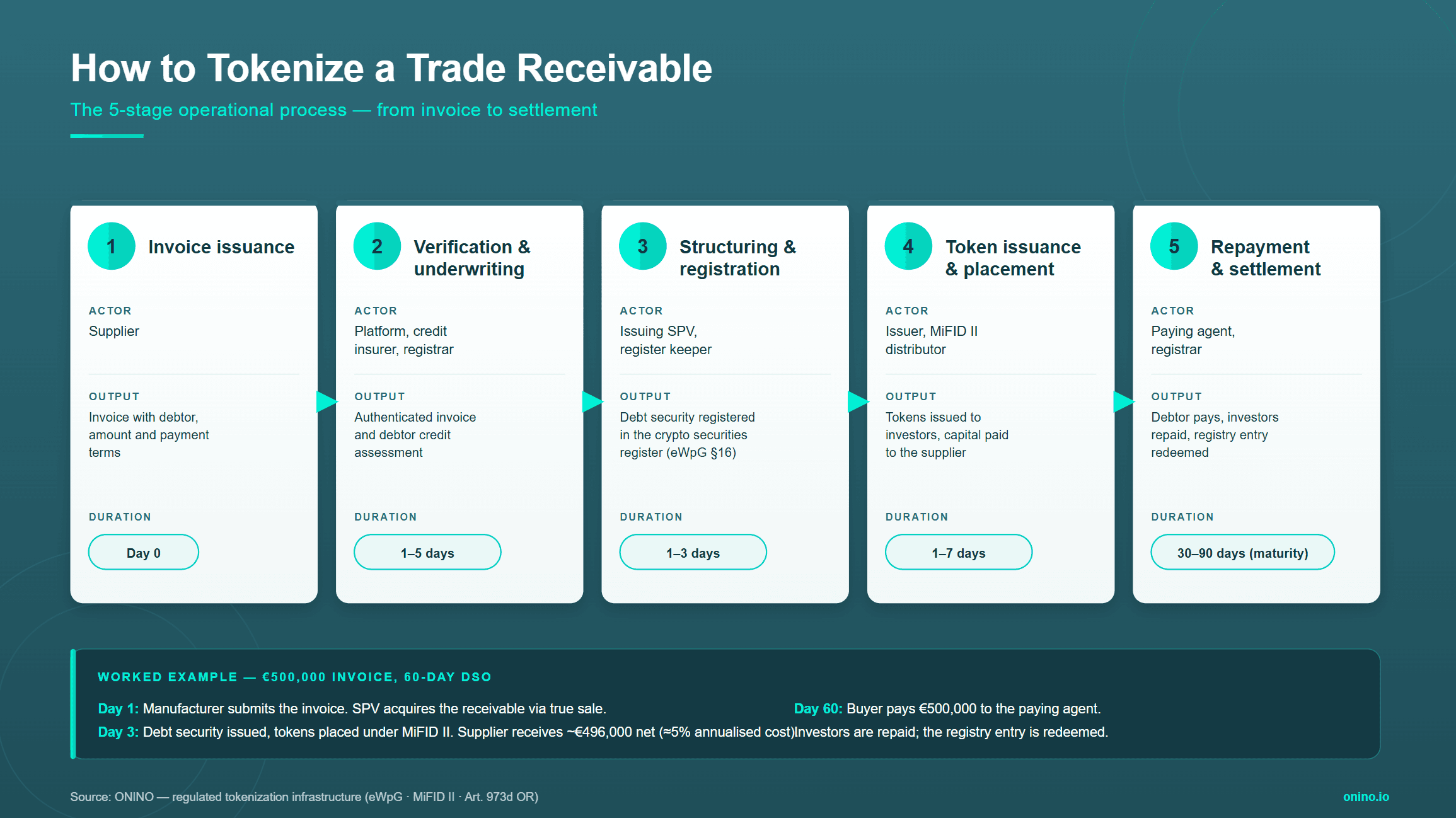 Infographic showing the five-stage process of tokenizing a trade receivable: invoice issuance, verification and underwriting, structuring and registration, token issuance and placement, and repayment and settlement, with actors, outputs, durations, and a €500,000 worked example.