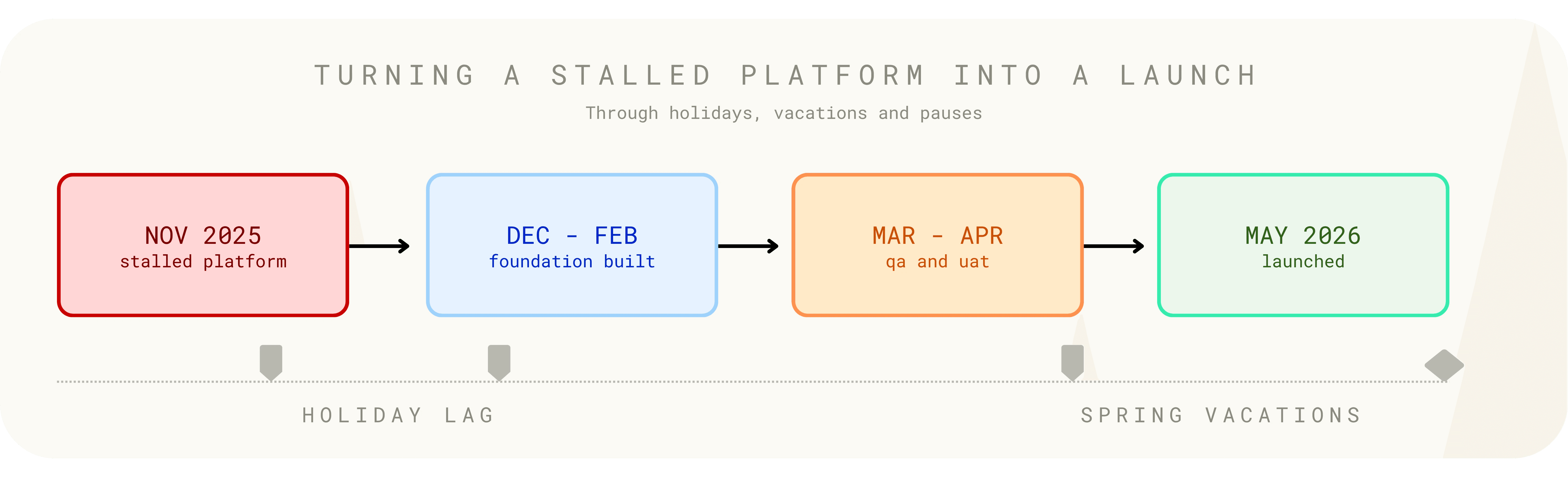 shipped timeline