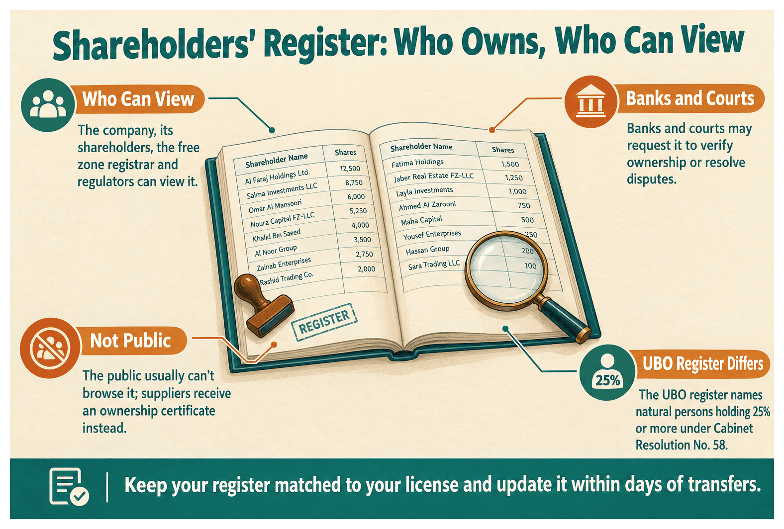 Infographic: What Is a Shareholders' Register and Who Can View It
