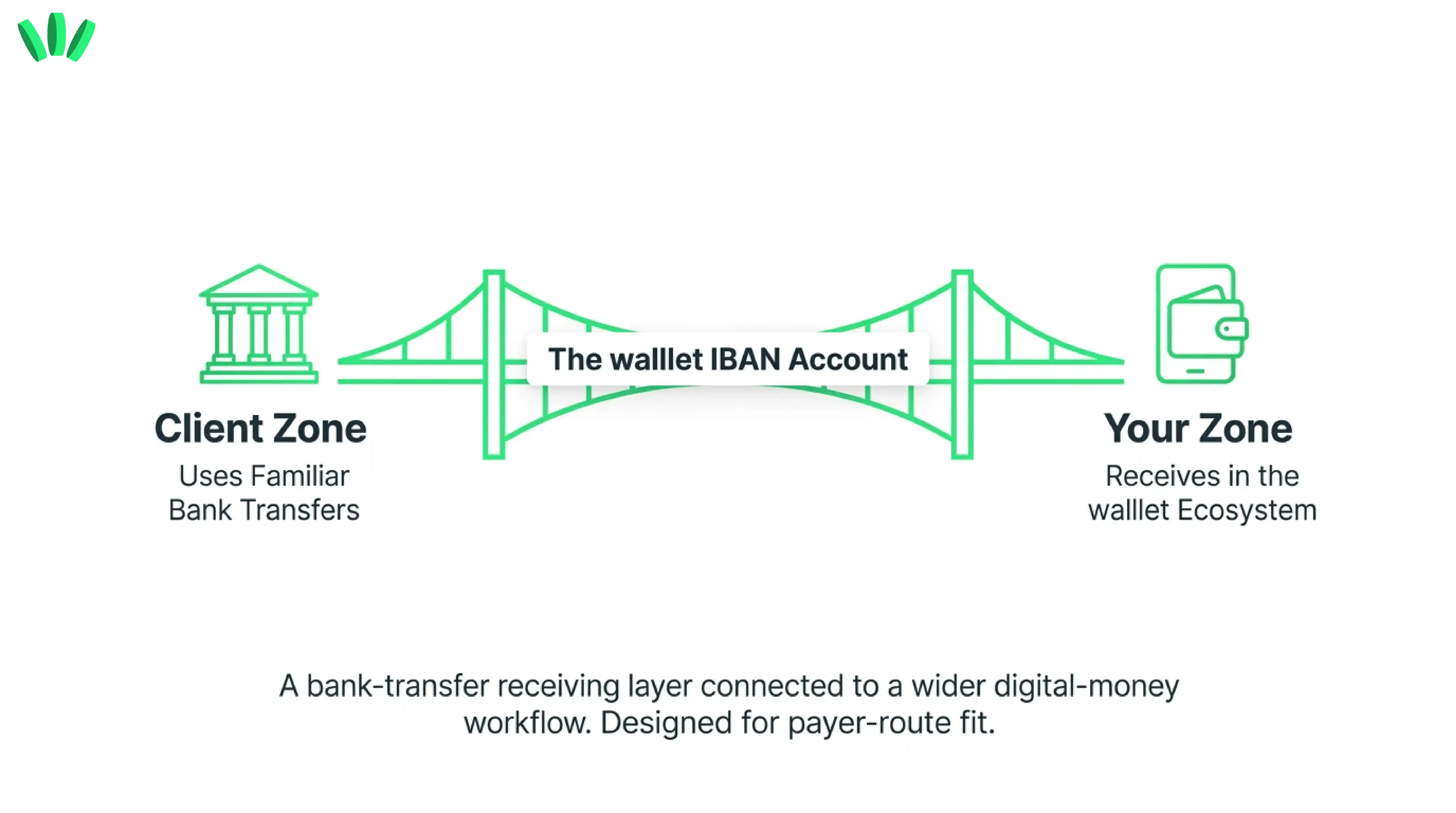 Diagram showing the walllet IBAN Account as a bridge between familiar client bank transfers and the walllet money ecosystem.