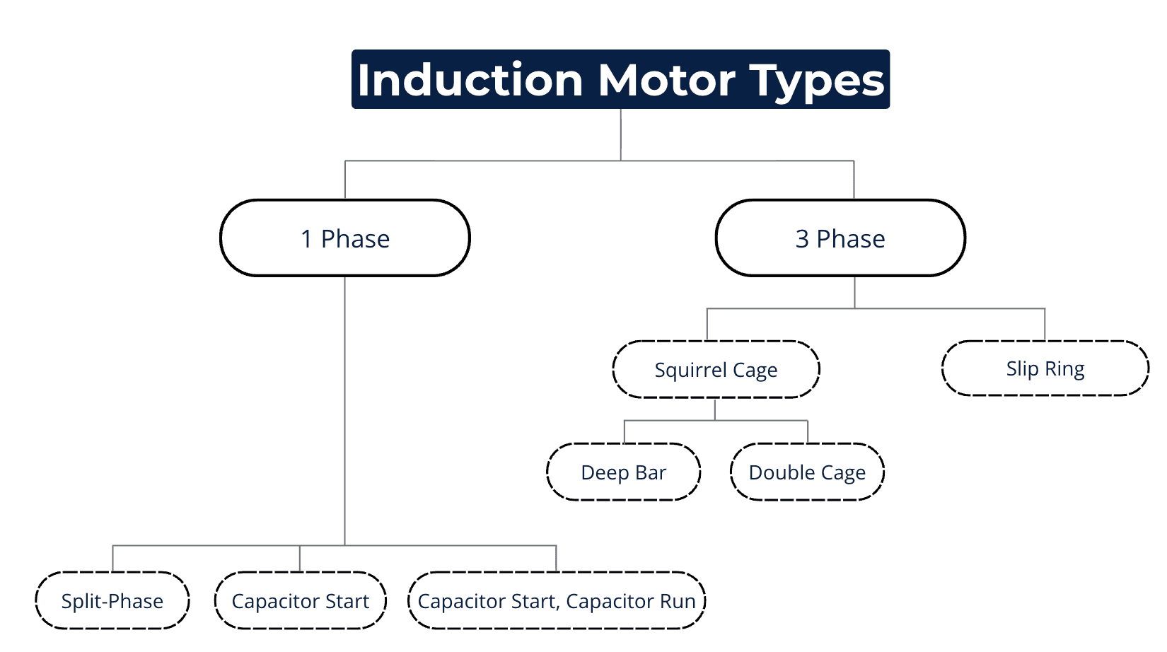 types of induction motor based on supply phase