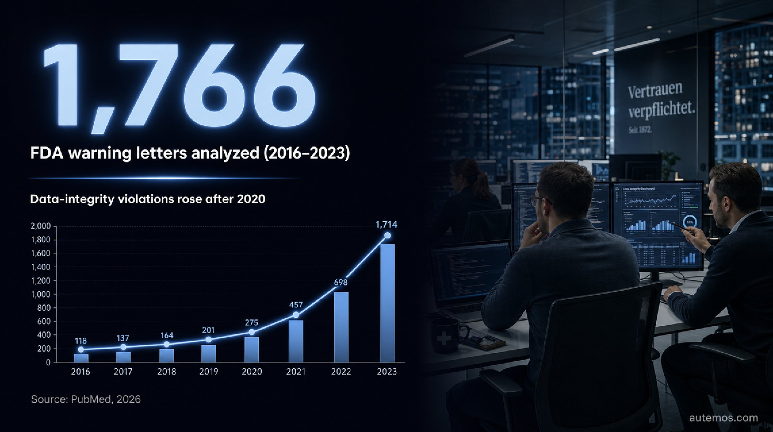 Statistic: analysis of 1,766 FDA warning letters (2016–2023) – data-integrity violations rose after 2020 (Source: PubMed, 2026).