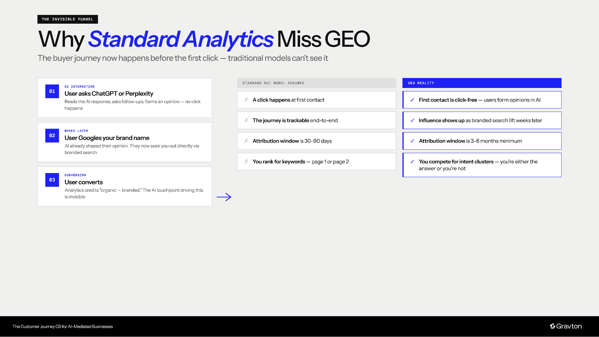 Standard analytics miss GEO.