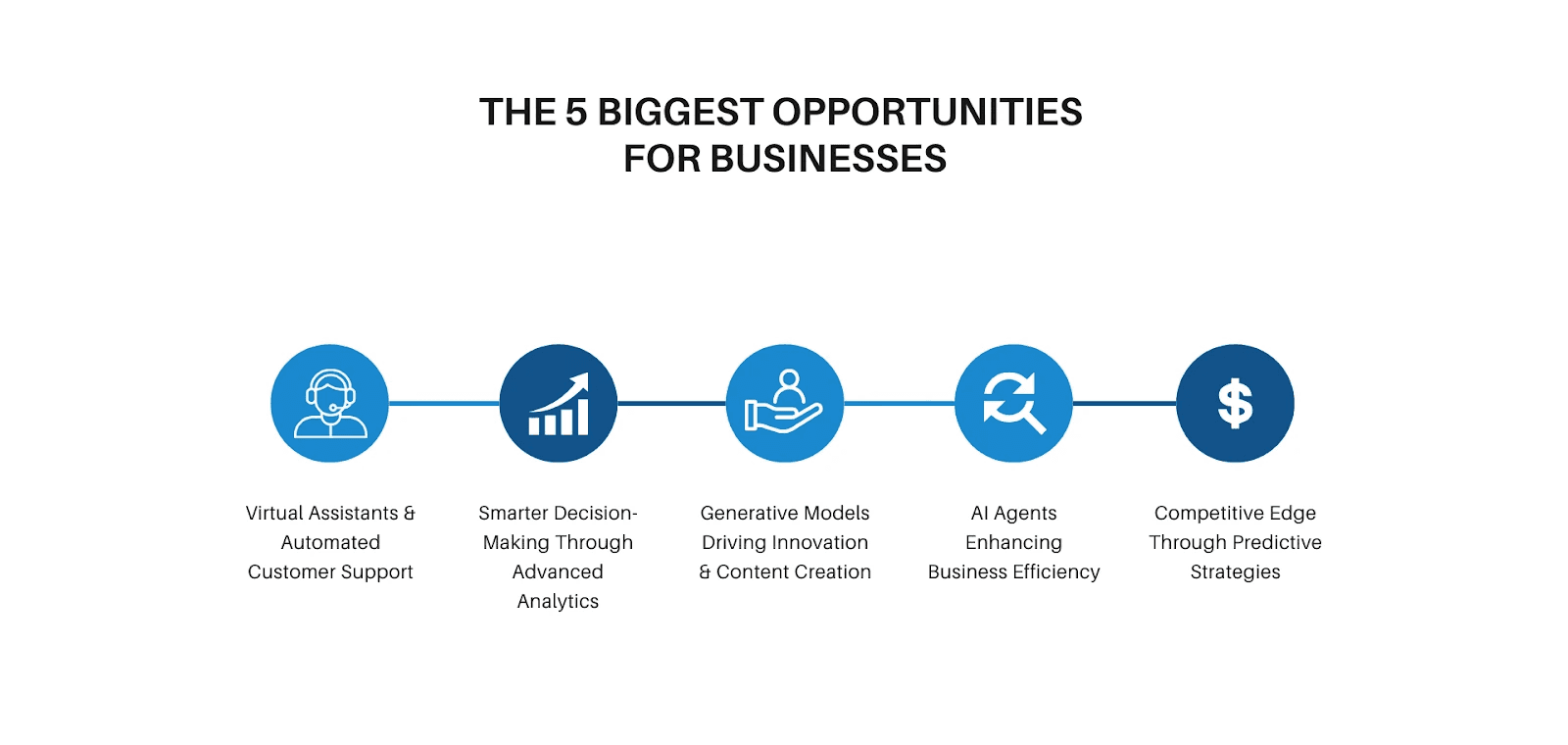 An infographic showcasing five key AI-driven opportunities for businesses