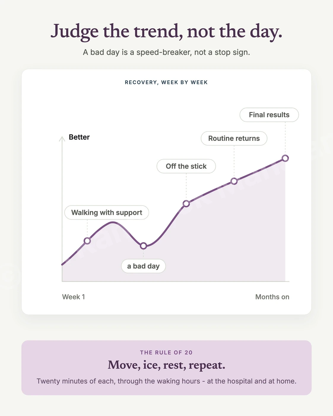 Recovery climbs over weeks, and the Rule of 20 - move, ice, rest, repeat - is the daily rhythm that carries it.