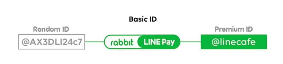 Basic vs Premium ID Line OA