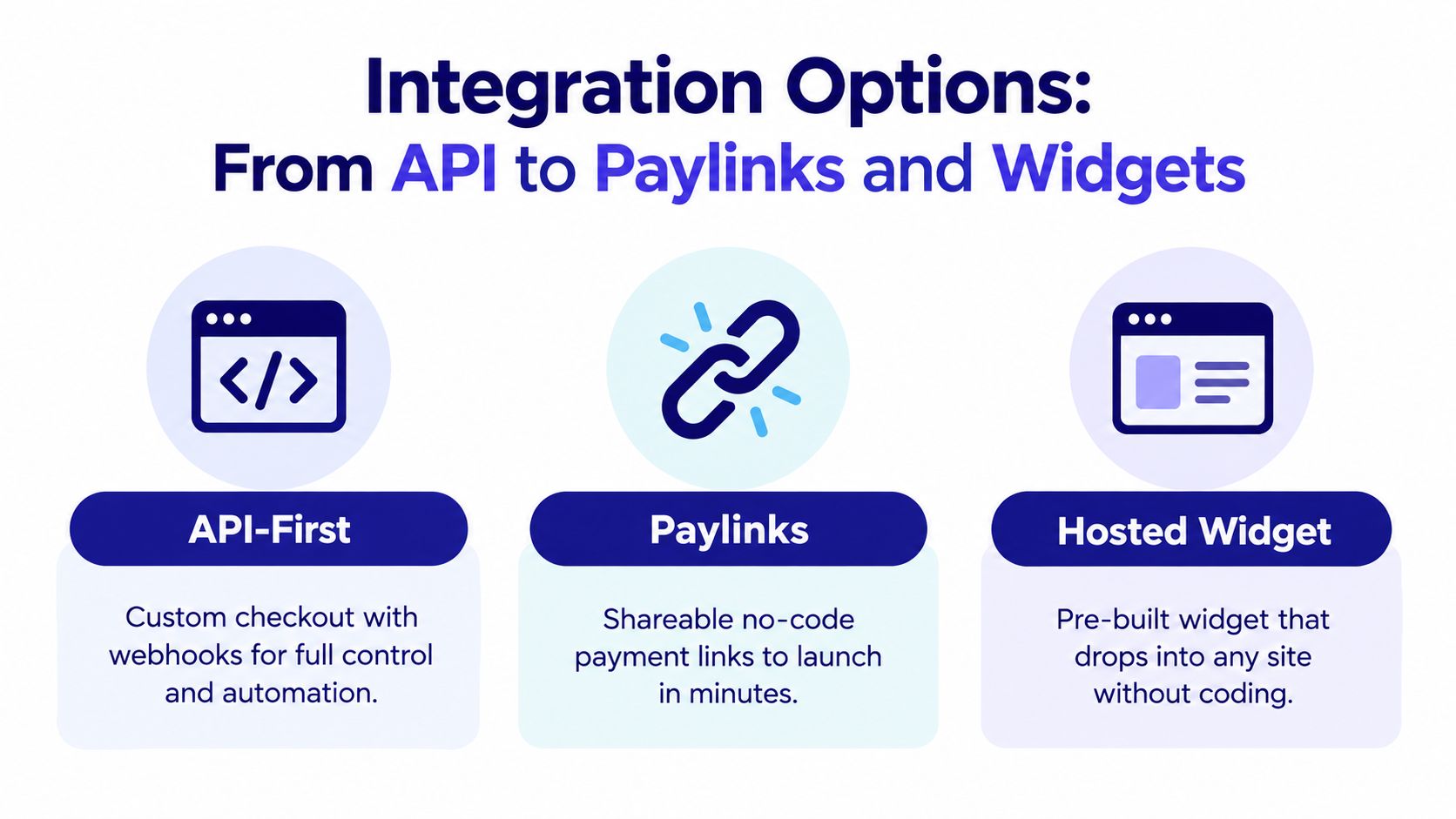 An infographic showing three payment integration options: API-First, Paylinks, and Hosted Widget for web developers.