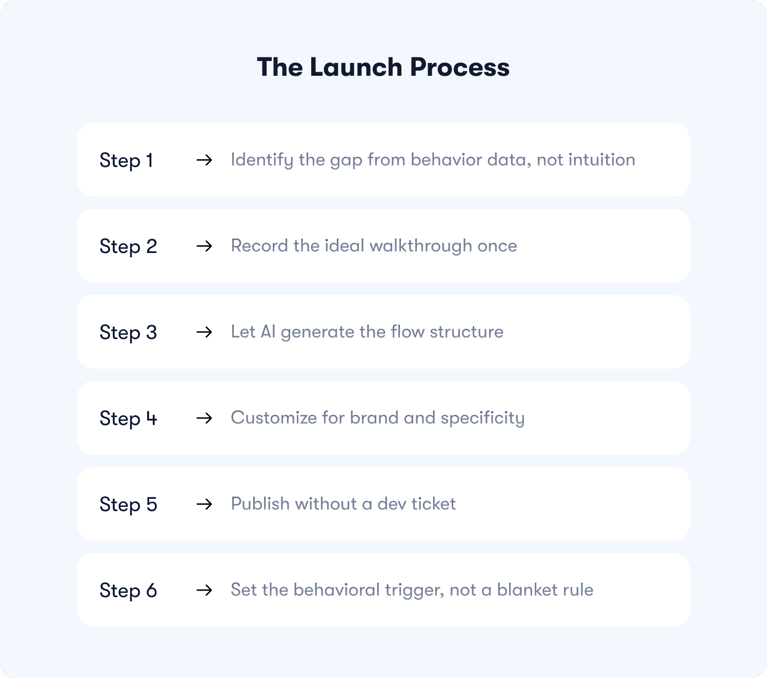 no code launch process