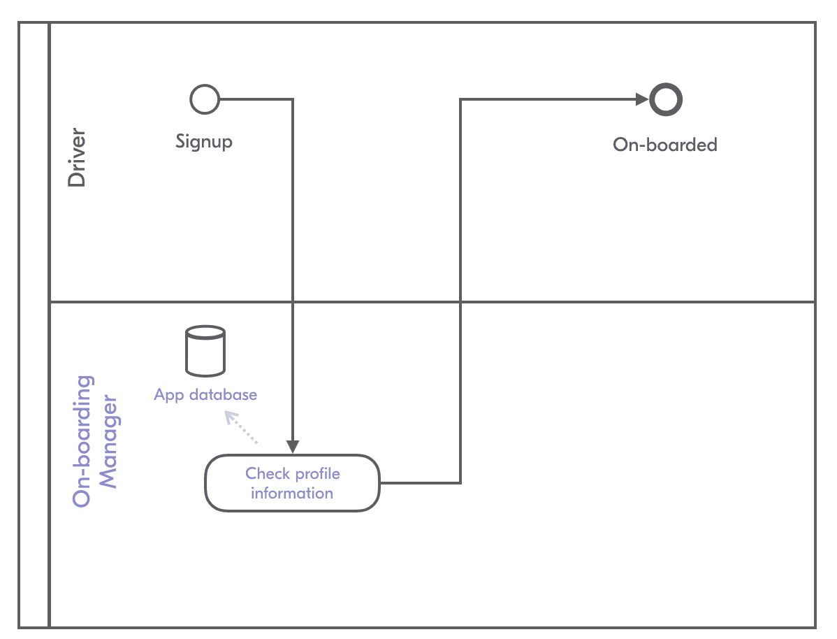 A schema of the process steps of a driver in a ride-sharing company.