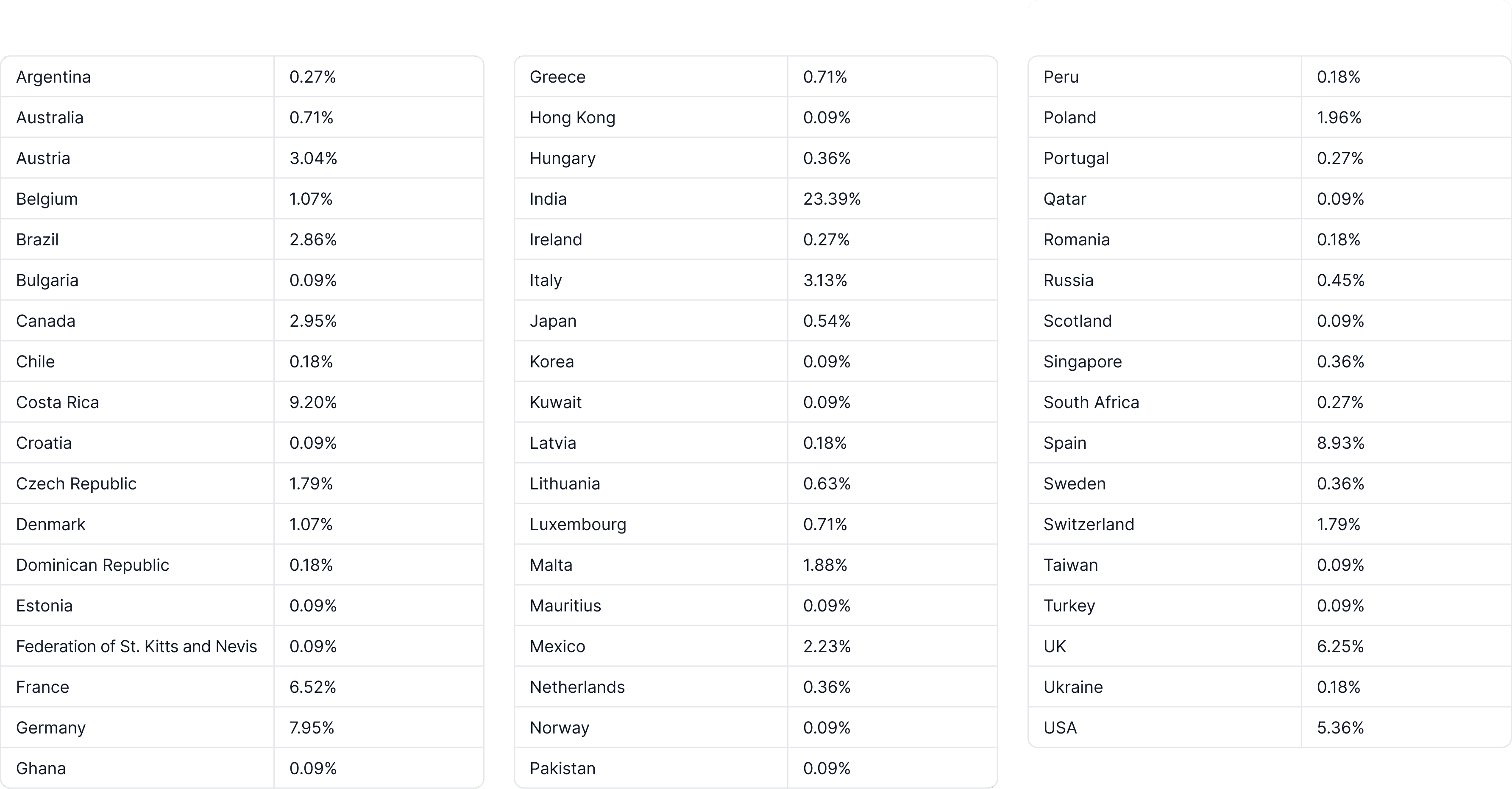 A list of countries