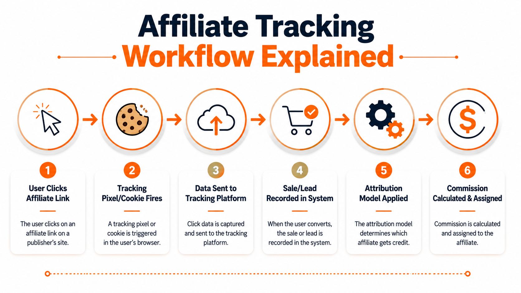 A six-step infographic explaining the step-by-step workflow of how affiliate tracking functions for online marketing.