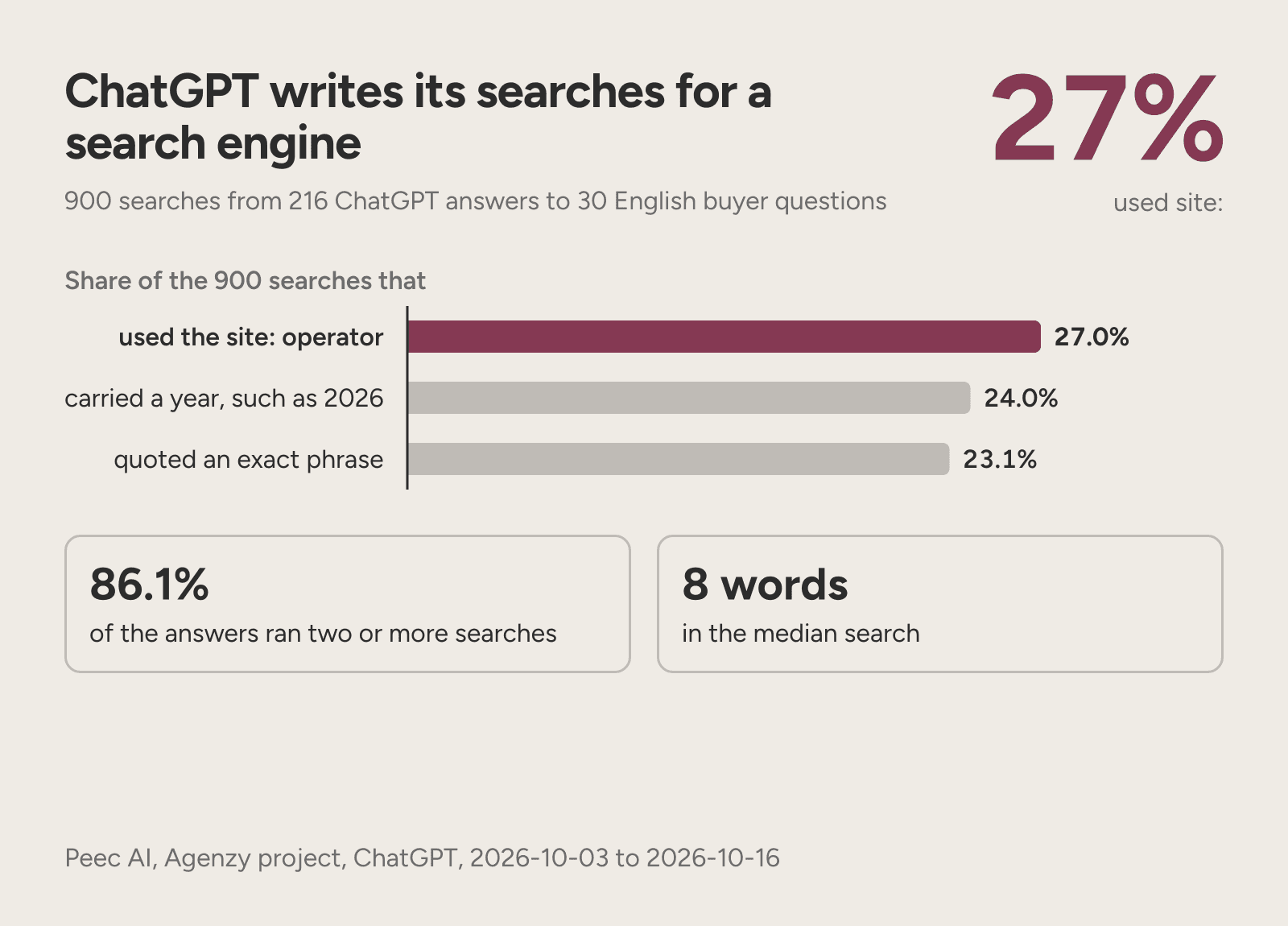 Of 900 ChatGPT searches, 27% used the site: operator, 24% carried a year and 23% quoted a phrase.