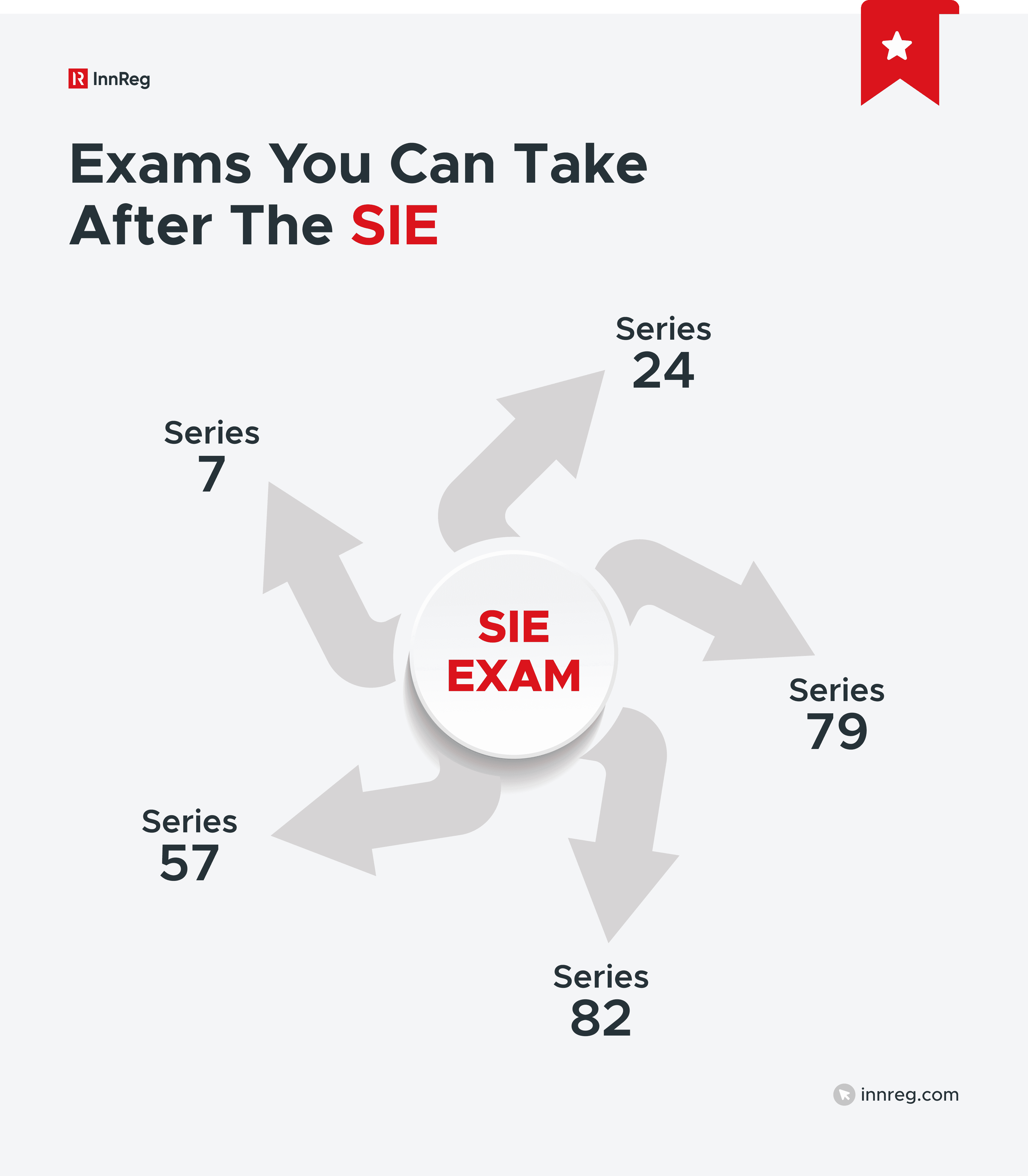 Exams After the SIE