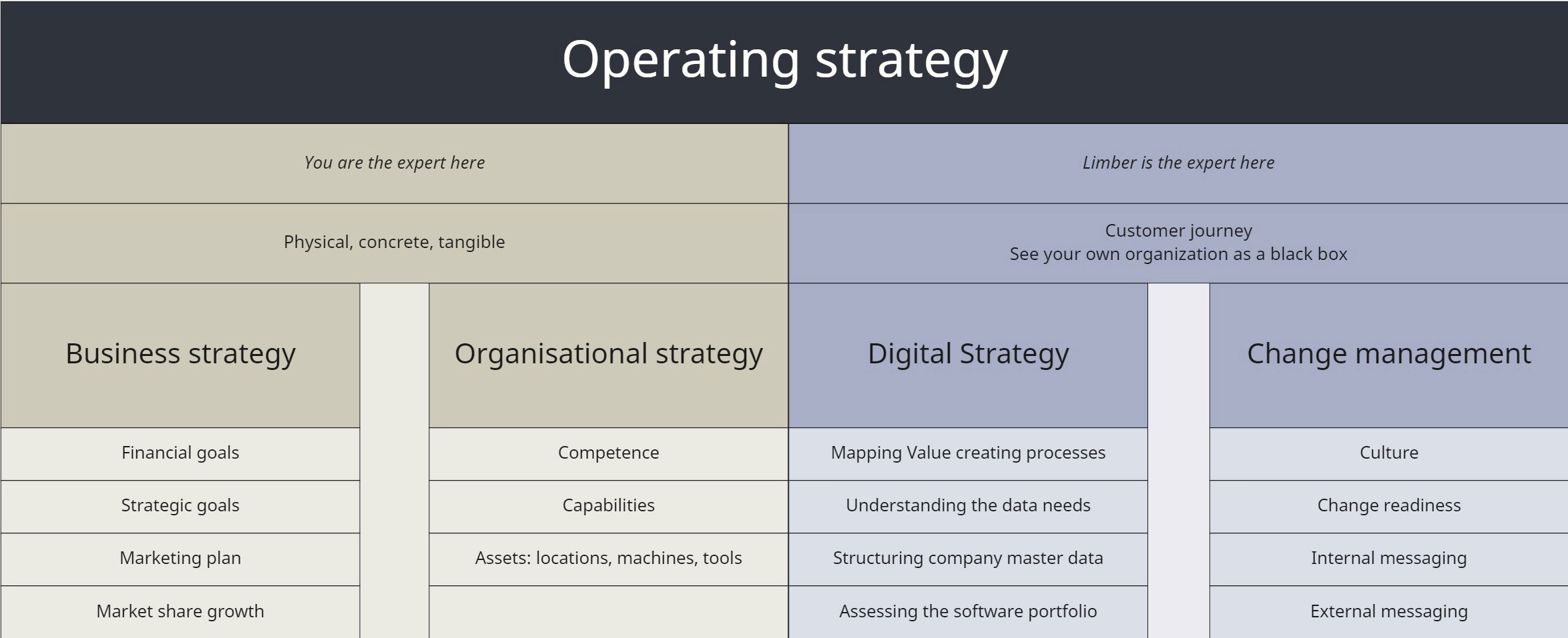 Four pillars of operating strategy