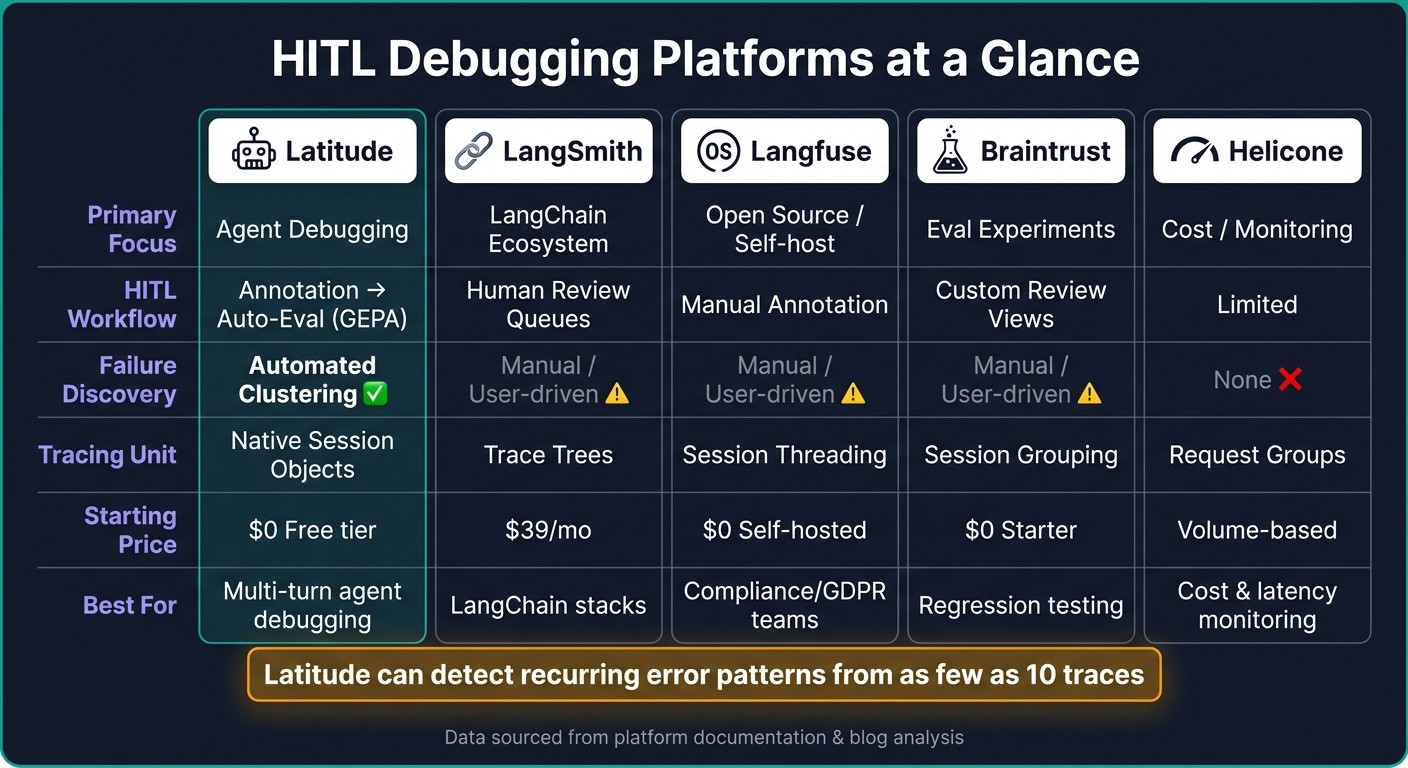 HITL Debugging Platforms Compared: Latitude vs LangSmith vs Langfuse vs Braintrust vs Helicone