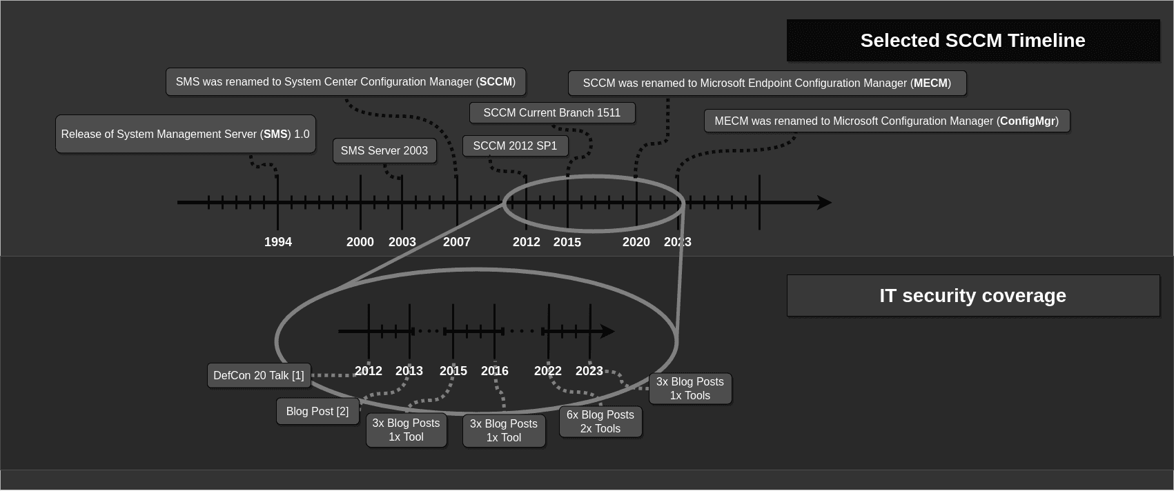Selective SCCM Timeline