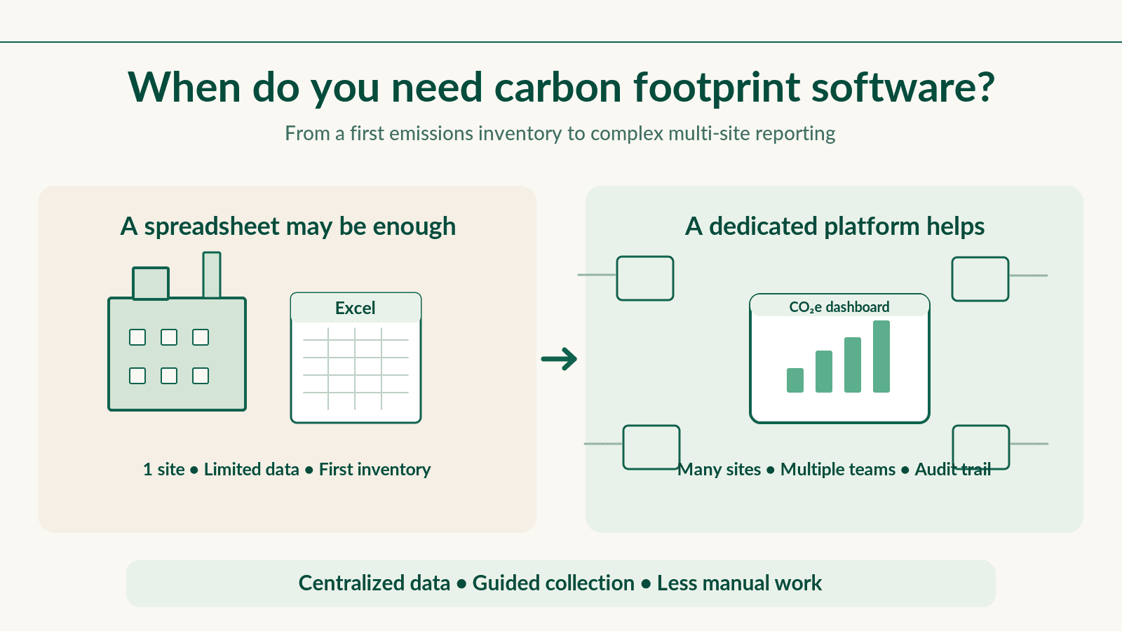 Infographic comparing Excel-based carbon footprint calculations for a single facility with dedicated carbon footprint software for centralized emissions management across multiple sites.
