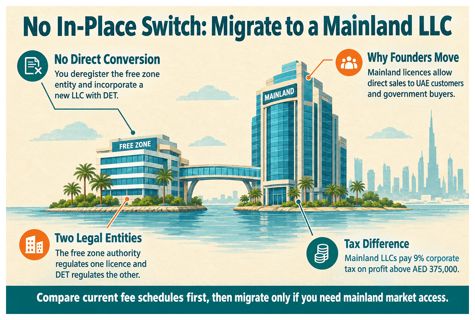 Infographic: How to Convert a Free Zone Company to a Mainland LLC