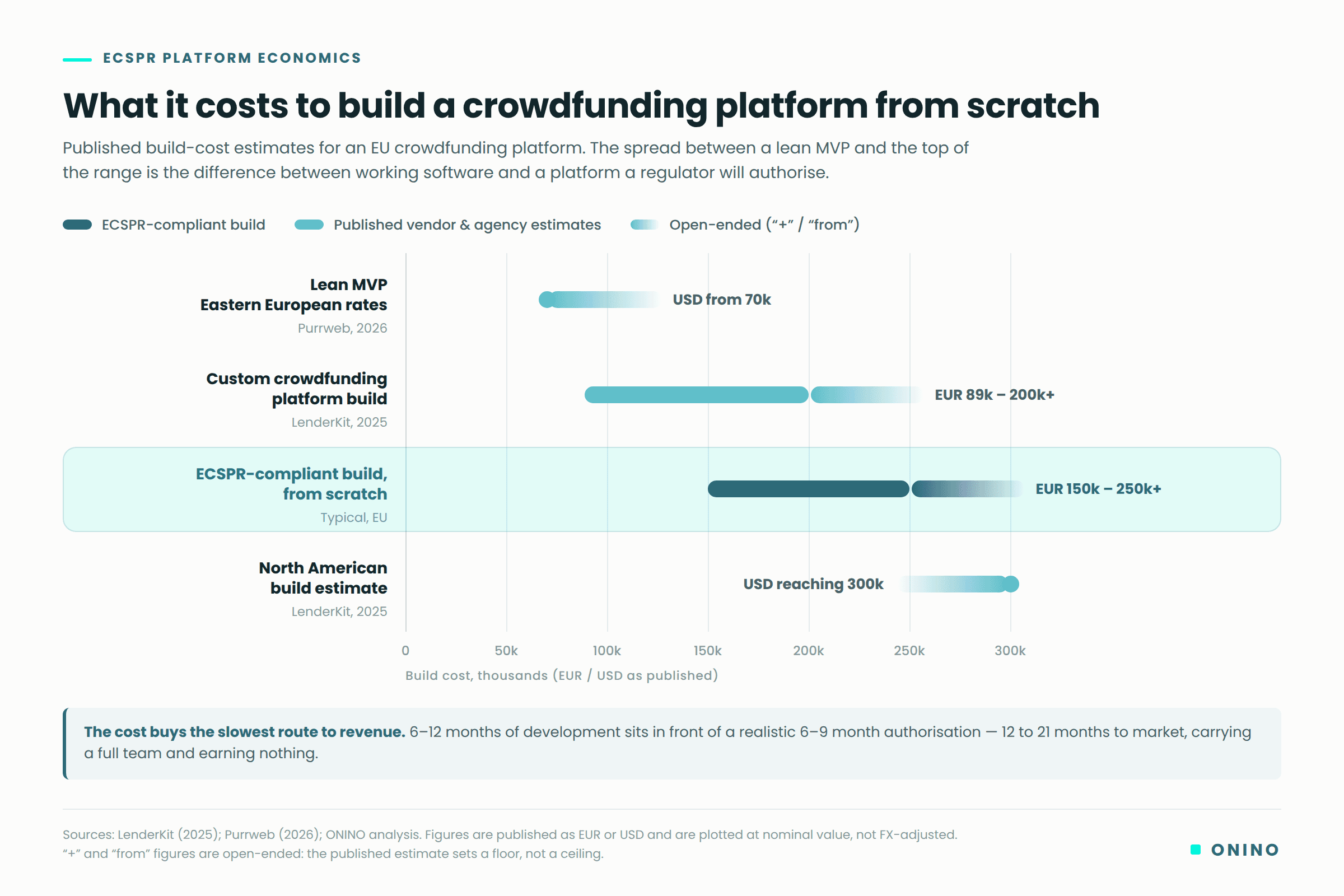 Range chart of published build costs for an EU crowdfunding platform: lean MVP from USD 70k, custom build EUR 89k–200k+, ECSPR-compliant build EUR 150k–250k+, North American estimates reaching USD 300k.