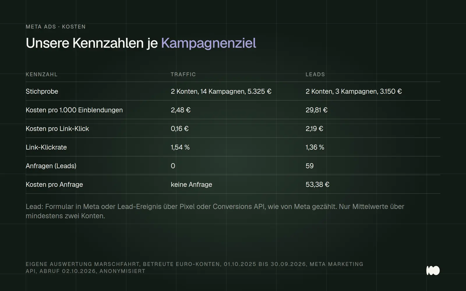 Tabelle mit den Kennzahlen je Kampagnenziel aus betreuten Meta-Werbekonten: Traffic-Kampagnen kosteten 2,48 Euro pro 1.000 Einblendungen und 0,16 Euro pro Klick bei 1,54 Prozent Klickrate und brachten keine Anfrage, Lead-Kampagnen kosteten 29,81 Euro und 2,19 Euro pro Klick bei 1,36 Prozent und brachten 59 Anfragen zu je 53,38 Euro.