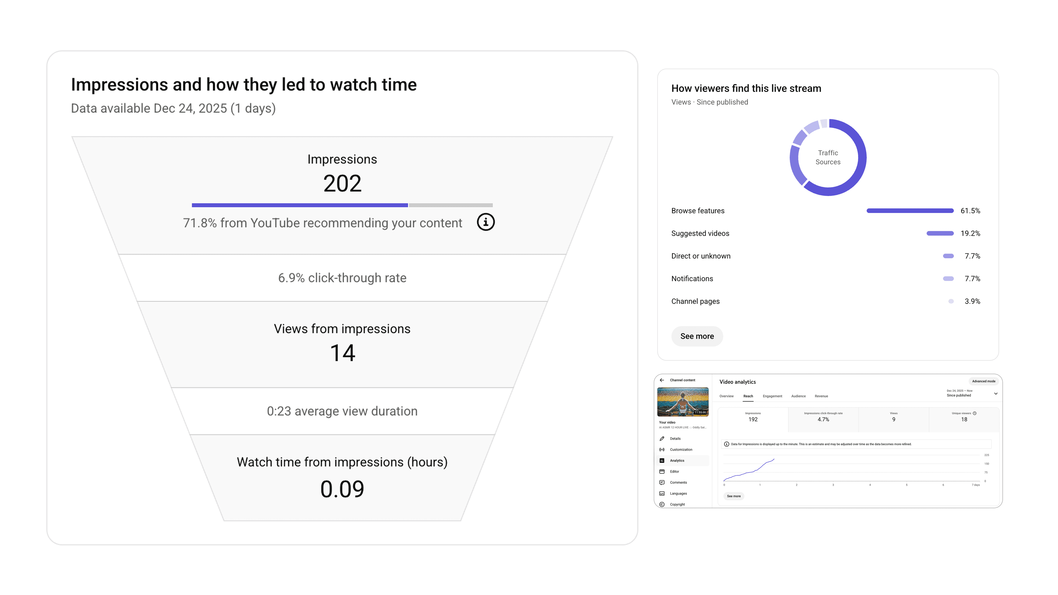 YouTube Studio analytics for Pools stream — 202 impressions, 0:23 average view duration
