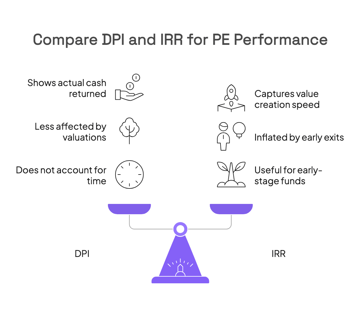 DPI vs IRR: Why These Metrics Tell Different Stories