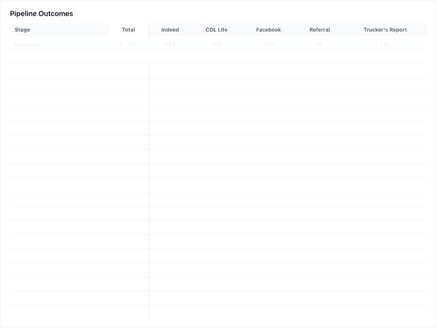 Funnel outcomes by source with Not Interested and Disqualified reasons shaded by share