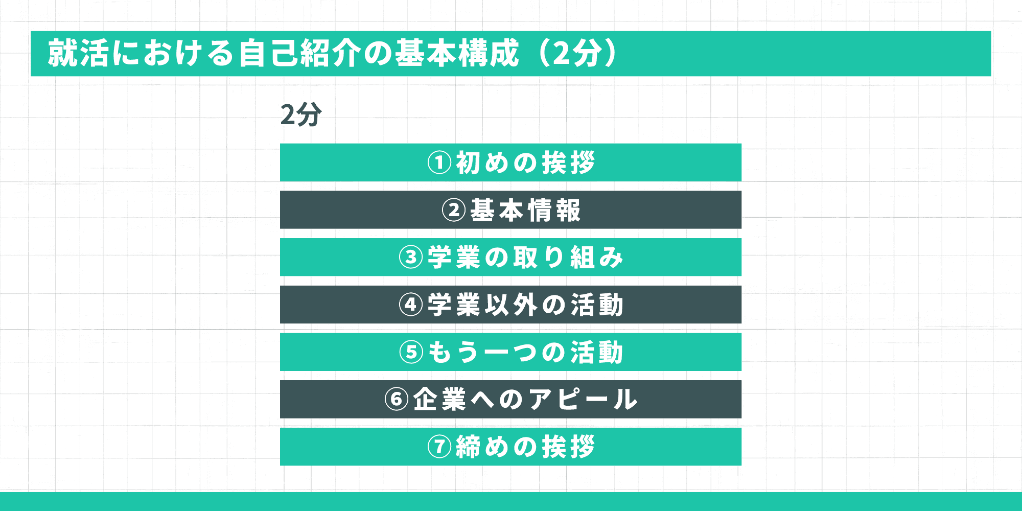 就活における自己紹介の基本構成(2分)。1.初めの挨拶、2.基本情報、3.学業の取り組み、4.学業以外の活動、5.もう一つの活動、6.企業へのアピール、7.締めの挨拶の順に構成する。