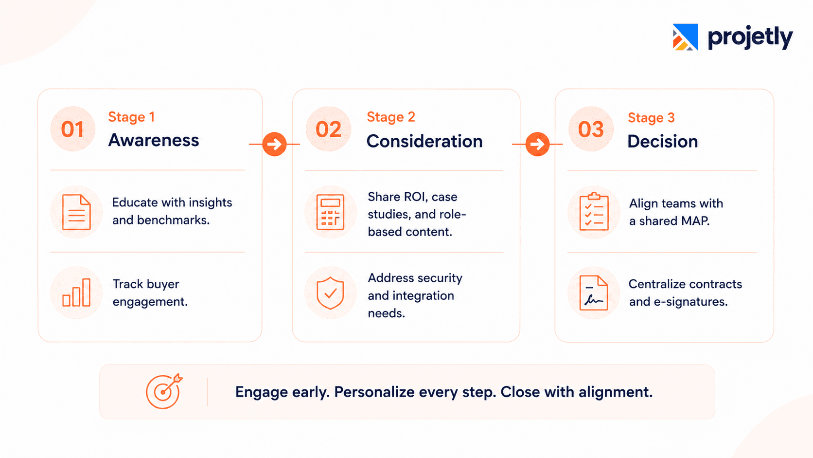 How does DSR software map to each stage of the enterprise buyer journey? 