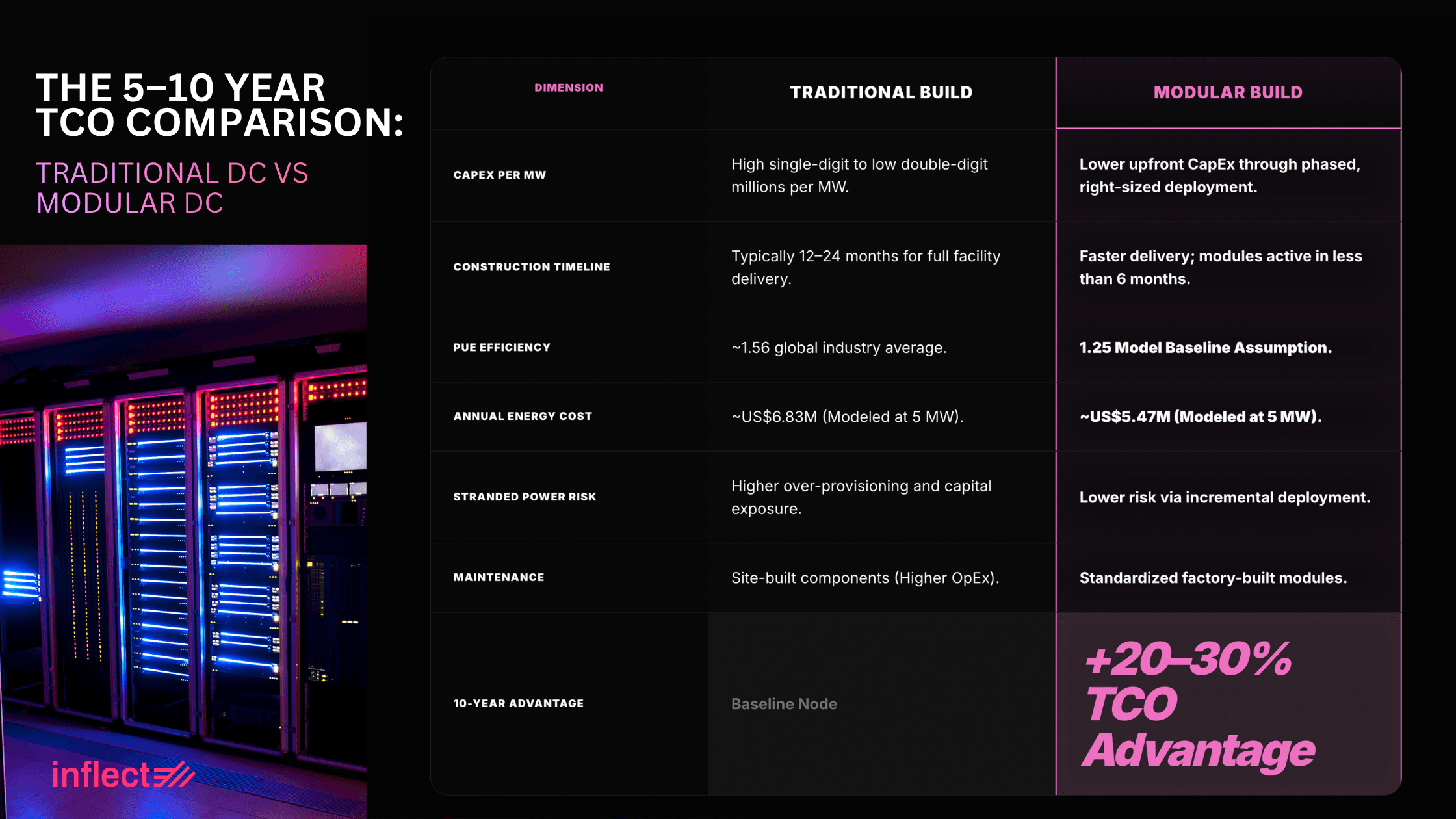 The 5-10 Year TCO Comparison: Traditional DC vs Modular DC