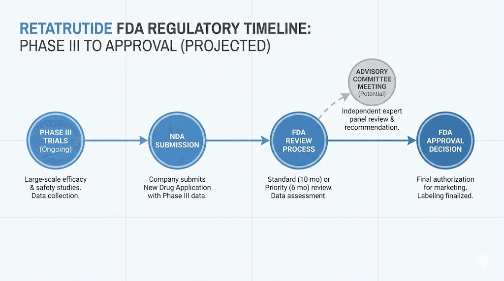 Retatrutide FDA approval timeline and regulatory status
