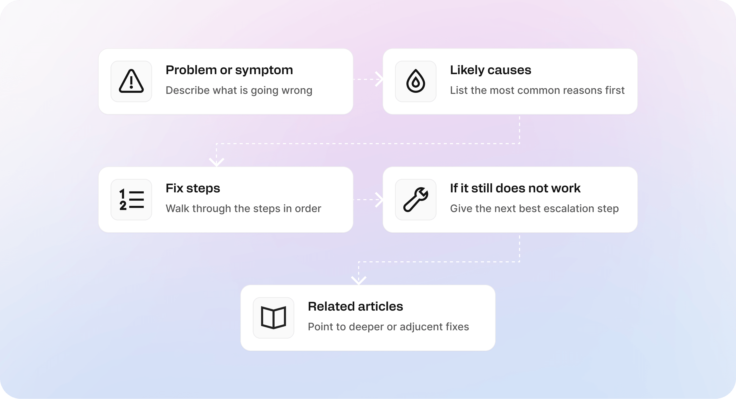 Flow diagram showing the structure of a troubleshooting article: problem or symptom, likely causes, fix steps, what to do if it still does not work, and related articles.