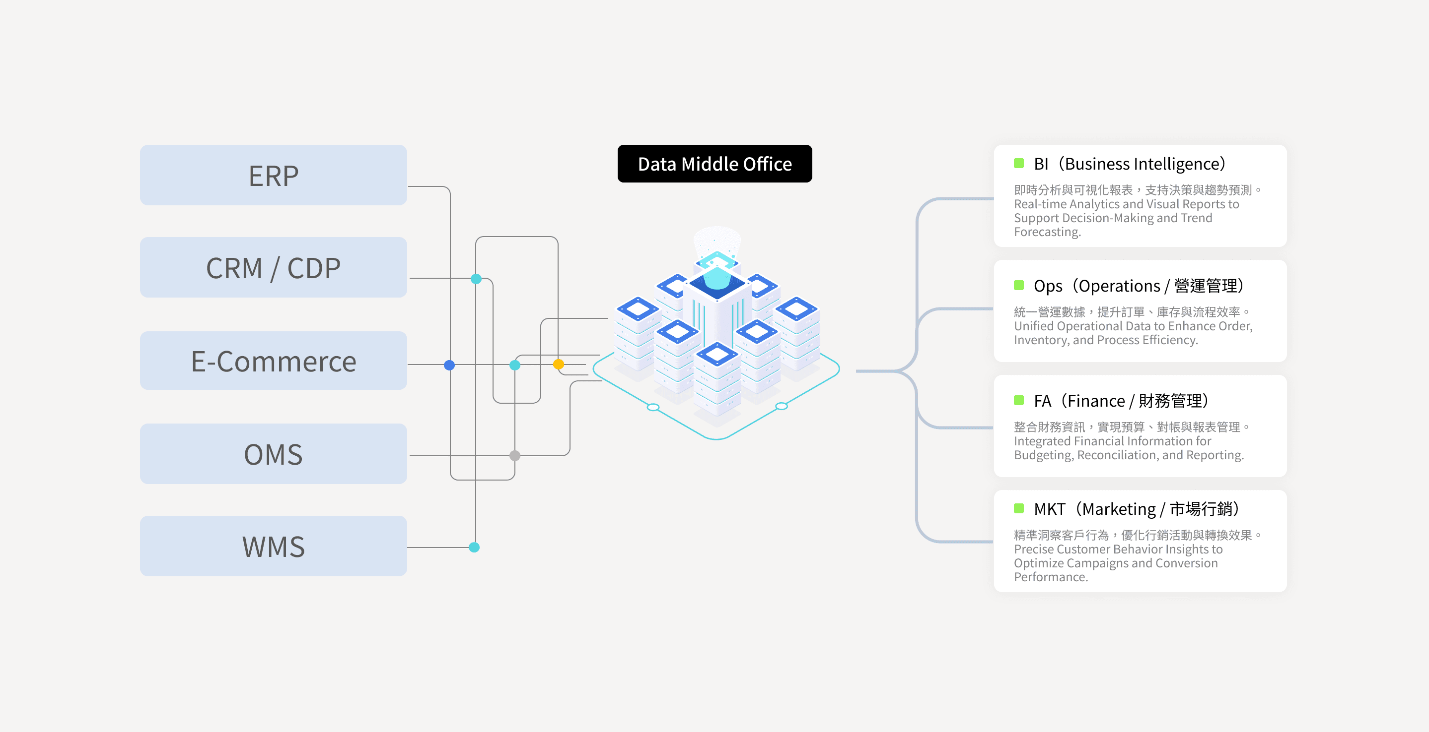 O-Sync/雨林新零售/3PL配銷服務/訂單中心/電商通路串接/多通路串接/倉儲系統串接