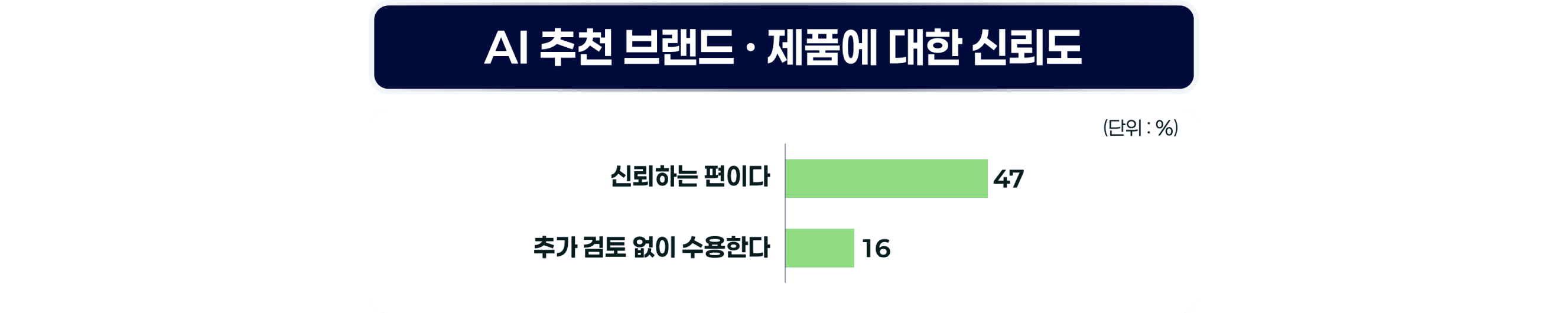 AI 추천 브랜드/제품에 대한 신뢰도 그래프