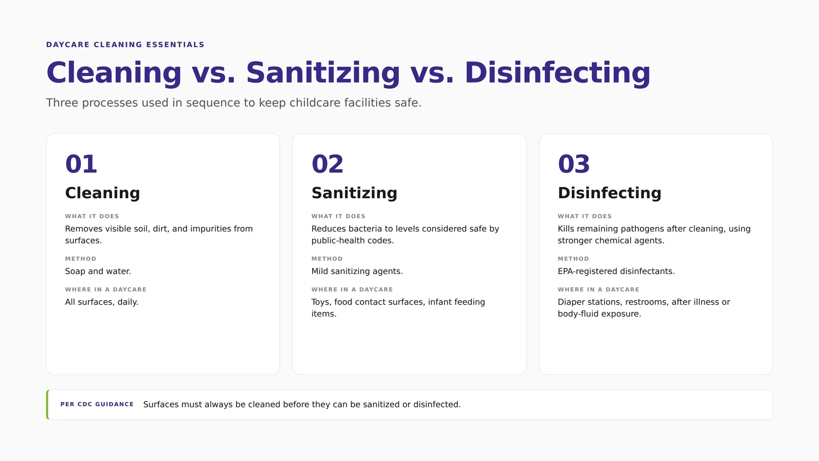  cleaning sanitizing and disinfecting comparison for daycare facilities
