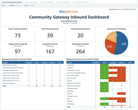 Community Gateway Inbound Dashboard