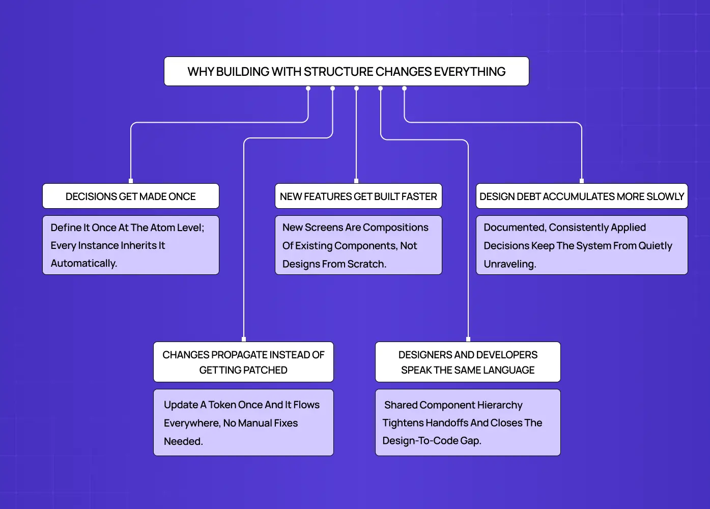 Diagram explaining how building with structure improves consistency, speeds up feature development, and reduces design debt.